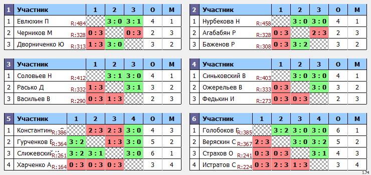 результаты турнира Макс-550 в ТТL-Савеловская 